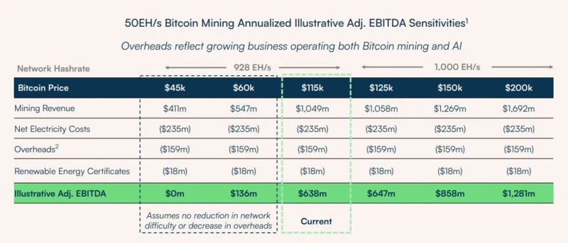 아이렌이 자체추산한 비트코인 가격에 따른 상각전 영업이익(EBITDA) 변동. /자료=아이렌 홈페이지