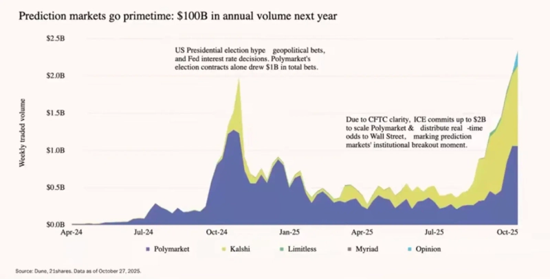 Prediction-market trading volume is showing a trend of holding up and expanding, with forecasts that annual volume could approach $100 billion this year. / Photo = 21Shares