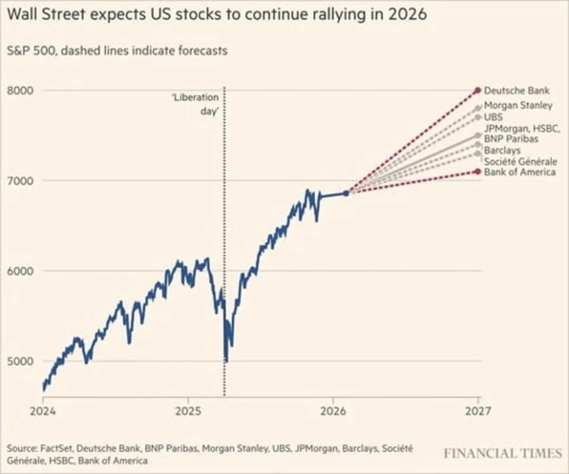 월스트리트 주요 하우스의 2026년 말 S&P 500 목표치. 자료=파이낸셜타임스