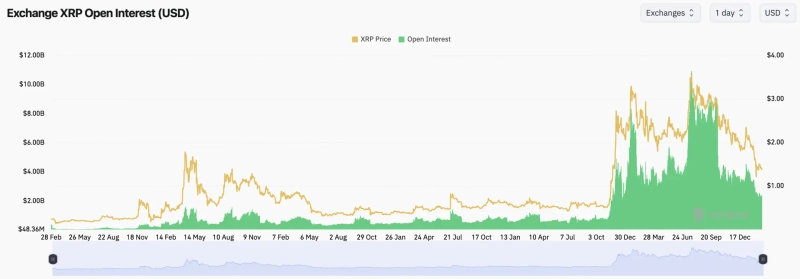 엑스알피(XRP) 선물 미결제약정(OI) 규모 추이. 사진=코인글래스