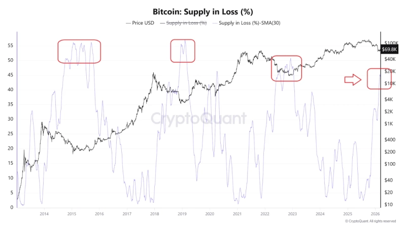 Trend in Bitcoin (BTC) 'Supply in Loss.' Photo=CryptoQuant