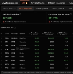 U.S. spot Ethereum ETFs log third straight day of inflows... led by Fidelity