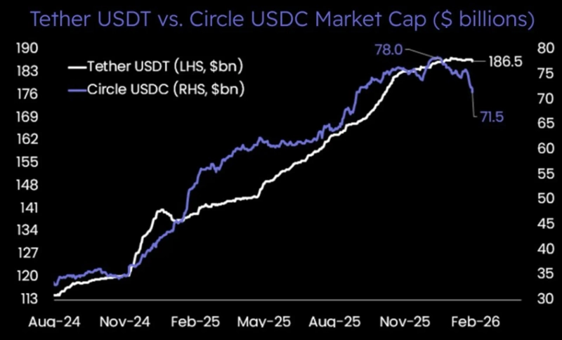 テザー(USDT)およびサークル(USDC)の時価総額の推移。Photo=Matrixport