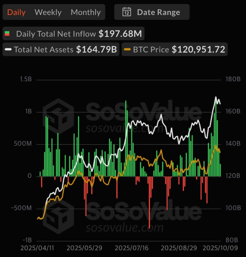 Trends in fund inflows and outflows for U.S. Bitcoin (BTC) spot exchange-traded funds (ETF). Photo credit=SosoValue