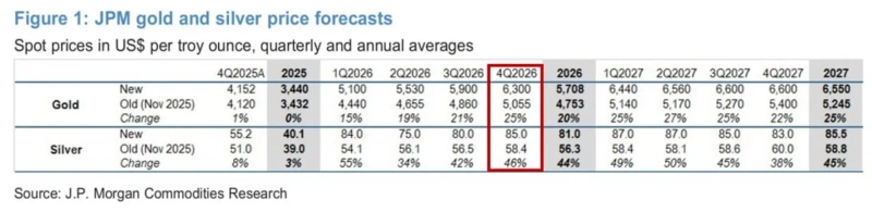 JPMorgan’s upgraded gold and silver price forecasts on Feb. 1 (local time). Source=JPMorgan