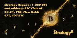 Strategy buys additional 1229 bitcoins…holds a total of 672,497 BTC
