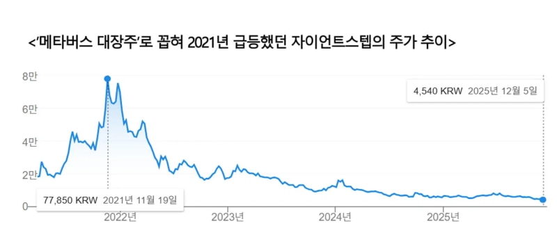 자이언트스텝은 메타버스 테마 열풍에 2021년 주가가 급등했으나 이후 주가가 90% 이상 깎였다.