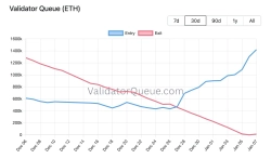 Is the selling over...? Ethereum, withdrawal queue shrinks and staking surges