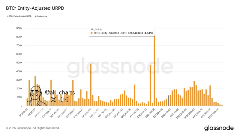 8万2045ドルは長期保有者82万5000BTCが集まる重要な支持帯とされる。 / 写真 = アリのXキャプチャ
