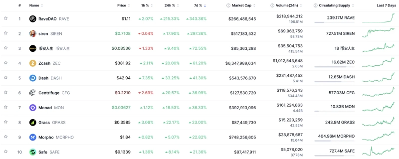 주간 상승률 탑 10 코인 / 사진 = 코인마켓캡 갈무리