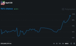 「4月中に米軍がイランに進入」確率、ポリマーケットで96%を記録…前日比35pt上昇