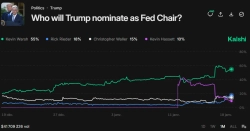ブラックロックのCIO、米次期FRB議長の有力候補に急浮上…「政界の反発が比較的少ない」