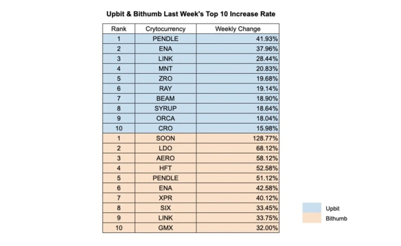 Photo=INF Crypto Lab / Data=Upbit, Bithumb