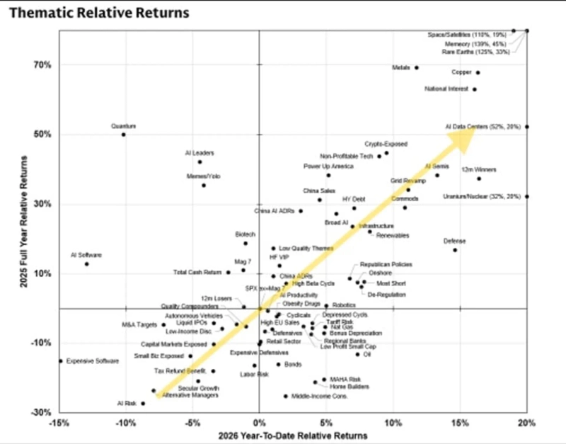 Relative annual returns by major U.S. equity themes in 2025 (y-axis) and year-to-date returns in early 2026 (x-axis). Source=Goldman Sachs image