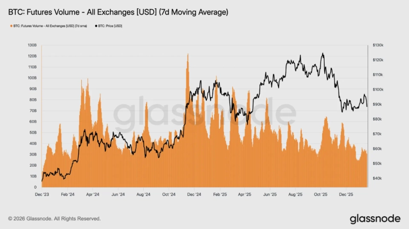 비트코인 선물 시장은 거래 참여가 눈에 띄게 위축된 상태로, 당분간은 거래량 변화에 따라 가격이 쉽게 흔들릴 수 있는 국면이다. / 사진 = 글래스노드