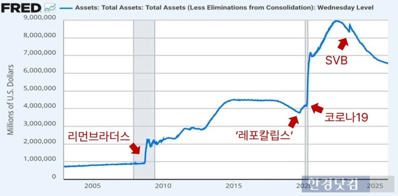 Fed 자산 규모 추이