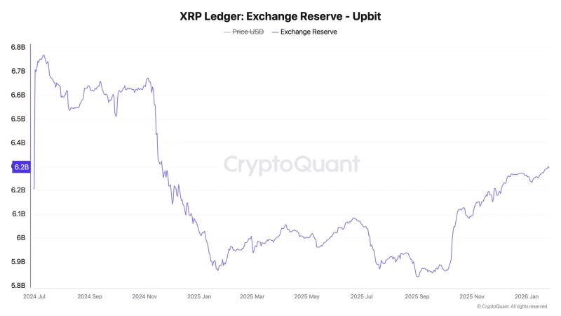 XRP holdings trend at South Korean crypto exchange Upbit. Photo=CryptoQuant