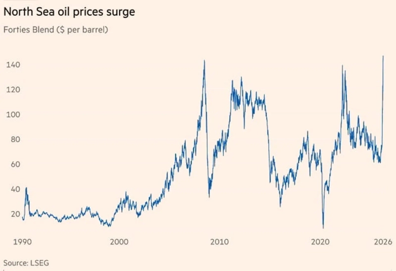 フォーティーズ・ブレンド価格はホルムズ海峡封鎖の影響で6月9日(現地時間)、過去最高を付けた。出所:FT、LSEG