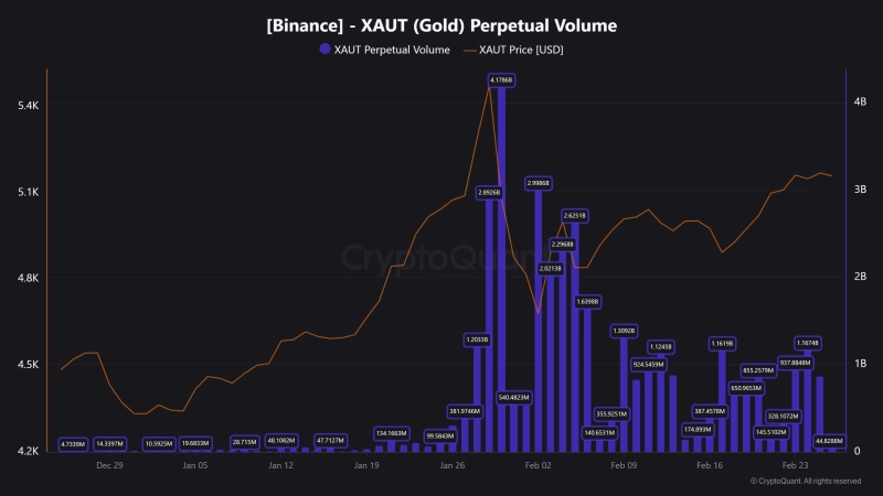 バイナンスにおけるテザーゴールド(XAUT)永久先物の取引高推移。Photo=CryptoQuant
