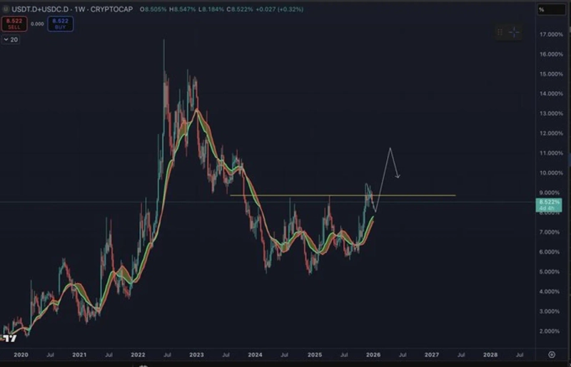 Stablecoin dominance, including USDT, is suggested to continue rising through this summer. This indicates investors in the crypto market may reduce risk exposure and raise the share of cash-like assets. / Photo = Captured from Benjamin Cowen’s X (formerly Twitter)