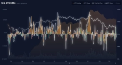 美 비트코인 현물 ETF, 하루 만에 순유출 전환