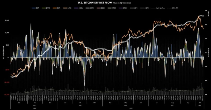 米国のビットコインETF、前日に1億4012万ドルの純流出…1日で再び