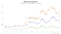 [분석] "가상자산 시장, 지난 100일간 7300억달러 증발…투자자 이탈 가속"