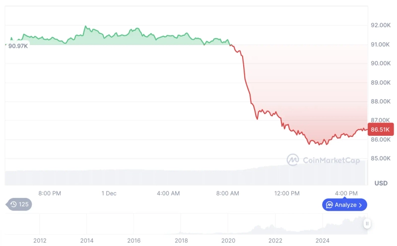 Bitcoin (BTC) price trend over the past 24 hours. Photo=CoinMarketCap
