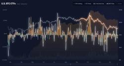 米国のビットコイン現物ETF、前日1億4,209万ドルの純流出…3営業日連続
