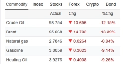 米・イランの2週間休戦で原油急落、ブレントは14%安