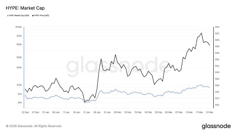 최근 3개월 하이퍼리퀴드(HYPE) 가격 및 시가총액 추이. 사진=글래스노드