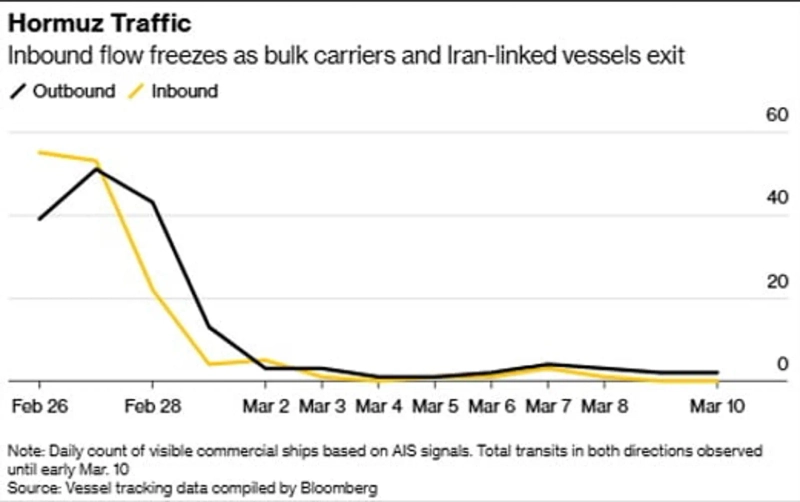 Traffic through the Strait of Hormuz has plunged since the Iran war. Source=Bloomberg