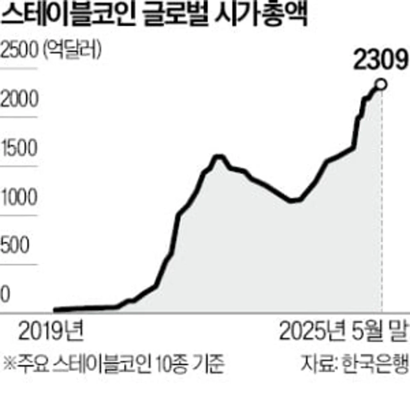 한은 "원화 스테이블코인, 은행 중심 컨소시엄 통해 발행해야"
