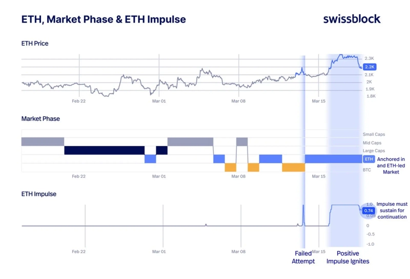 최근 '알트코인 대장주' 이더리움(ETH)이 시장을 주도할 조짐이 나타나고 있다는 분석이 나온다. 해당 흐름이 유지될 경우 주요 알트코인 상승세로 이어질 수 있지만, 이같은 흐름의 지속 여부가 핵심 변수로 지목된다. / 사진 = 스위스블록(Swissblock)