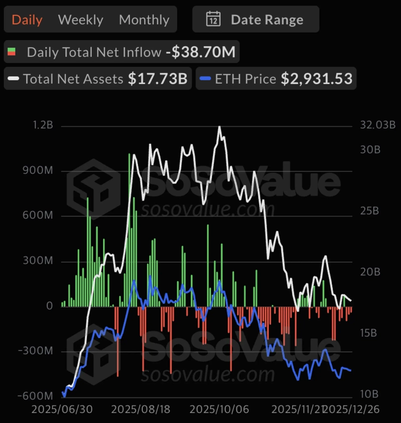 미국 이더리움 현물 상장지수펀드(ETF) 순유출입액 추이. 사진=소소밸류