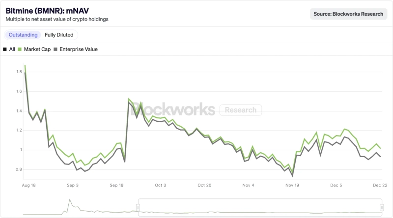 비트마인 mNAV 추이. 사진=블록웍스