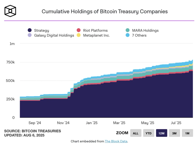 機関投資家のビットコイン(BTC)保有量推移。写真提供=The Block