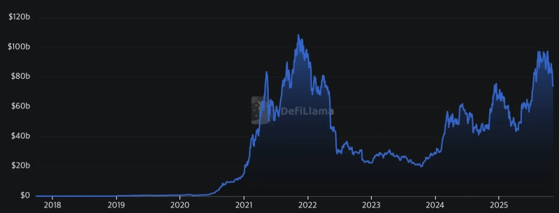 イーサリアム(ETH) ネットワークの総預かり資産(TVL)の推移。写真=DeFiLlama