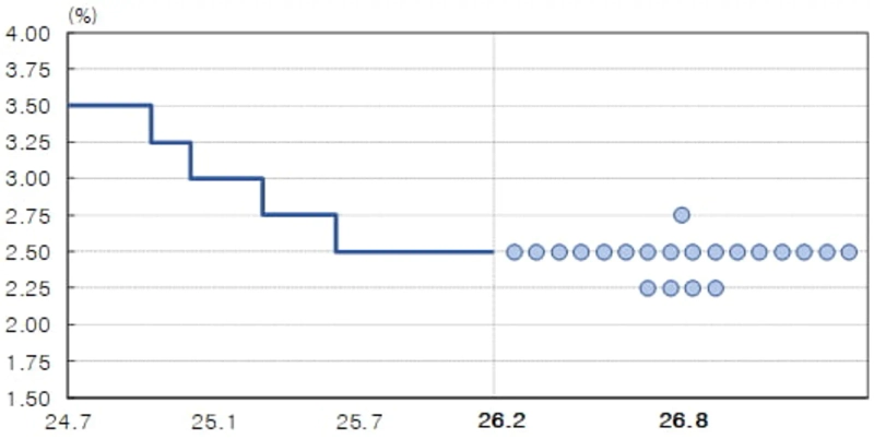 K dot plot. Provided by the BOK.