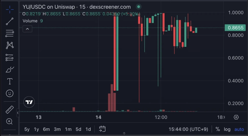 Stablecoin Yalla (YU) price trend. Photo courtesy of DEX Screener