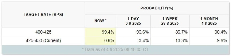 写真=CMEフェドウォッチ