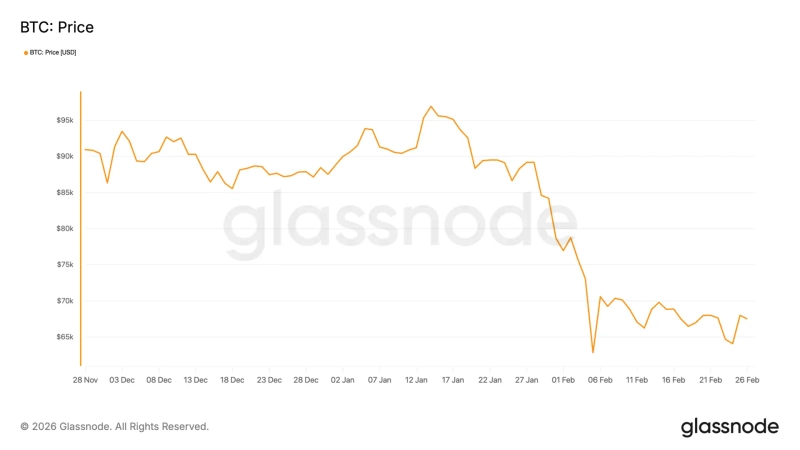 최근 3개월 비트코인(BTC) 가격 추이. 사진=글래스노드