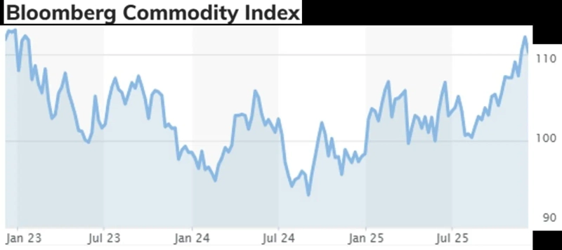 블룸버그 원자재 지수 추이.