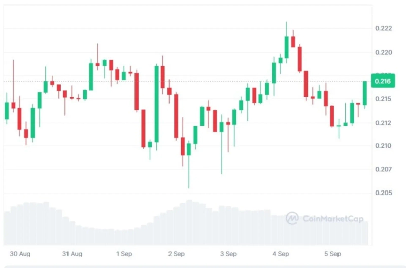 写真=CoinMarketCap