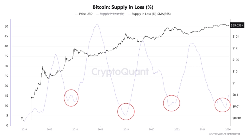 ビットコイン(BTC)の「損失供給比率(Supply in Loss)」の推移。Photo=CryptoQuant