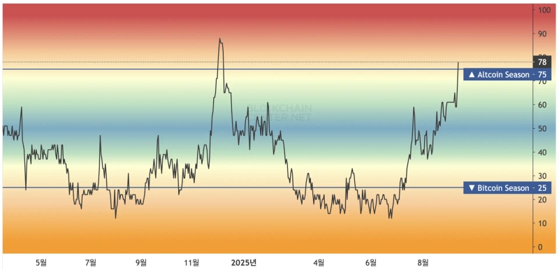 Altcoin season index trend. Photo courtesy of Blockchain Center