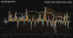 米ビットコイン現物ETFで1,965万ドルの純流出…短期の需給負担が継続