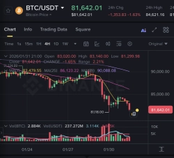 [Market] Bitcoin falls below $82,000...$320 million liquidated over the past hour