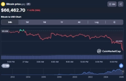 【市況】中東戦争の拡大懸念で…ビットコイン、6万7000ドル割れ