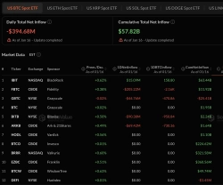 米ビットコインETF、5営業日ぶりに純流出へ転換…4億ドル流出